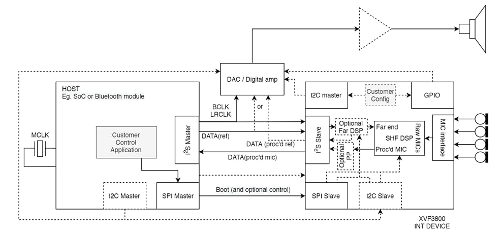 Block Diagram - XMOS VocalFusion® XVF3800 Voice Processor